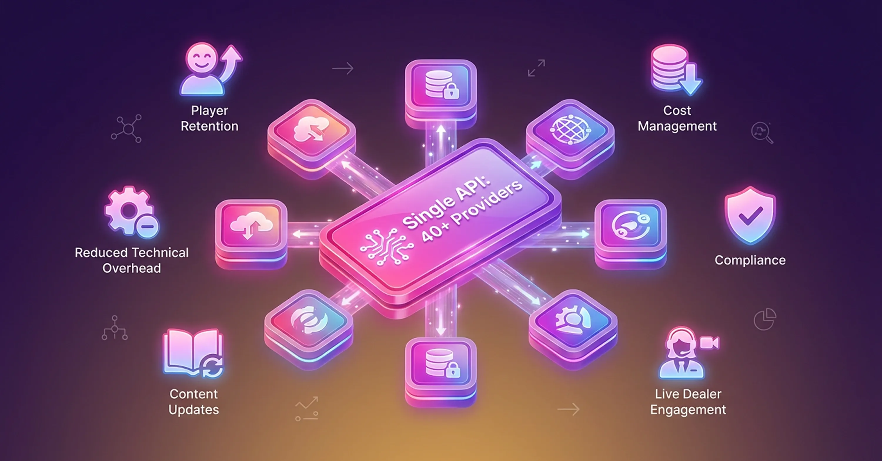 Infographic of iGaming single API integration connecting 40+ providers, highlighting benefits such as player retention, reduced technical overhead, content updates, cost management, compliance, and live dealer engagement.
