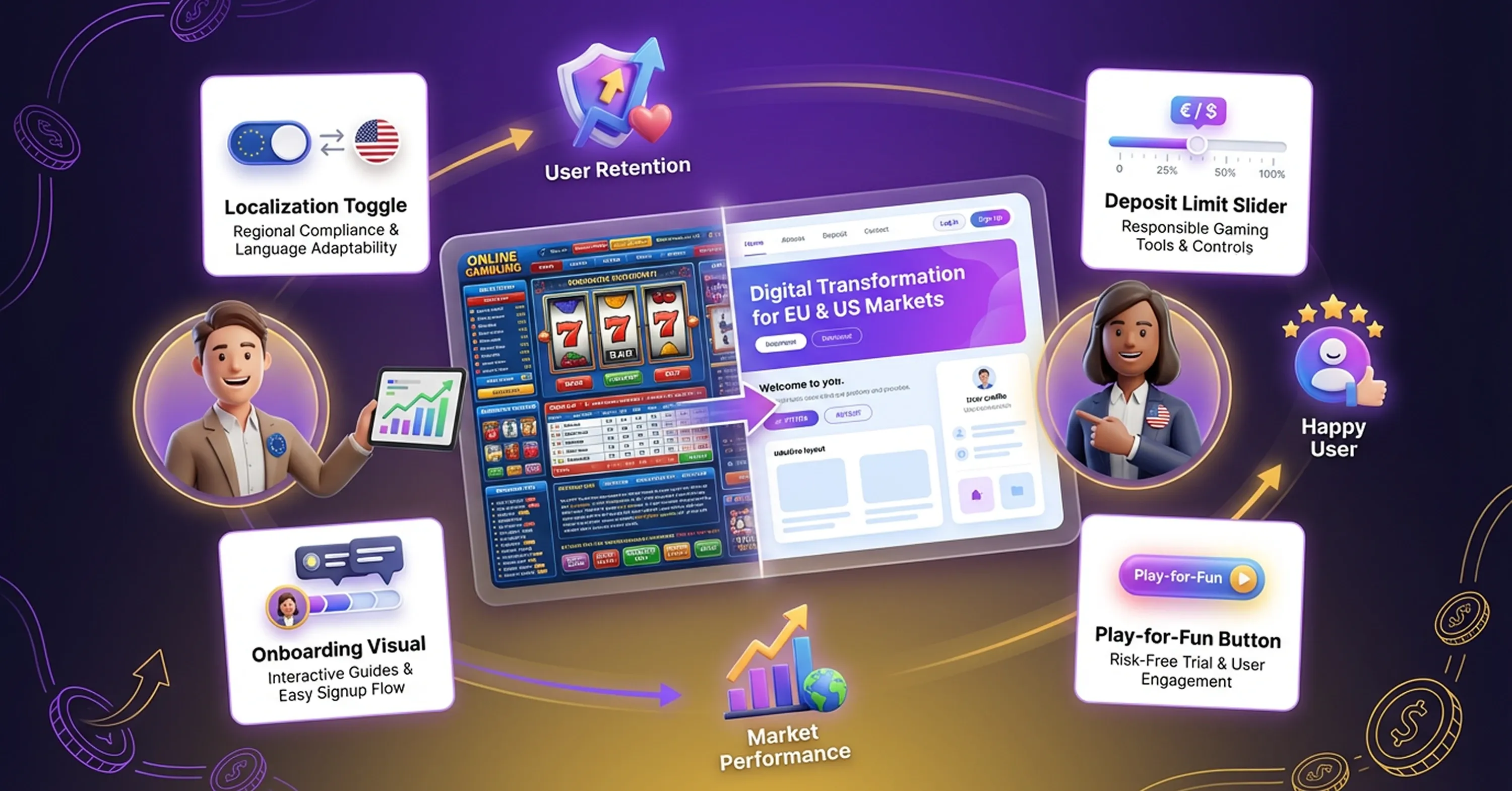 iGaming platform UX showing localization, onboarding flow, user retention, responsible gaming tools, and market performance growth.